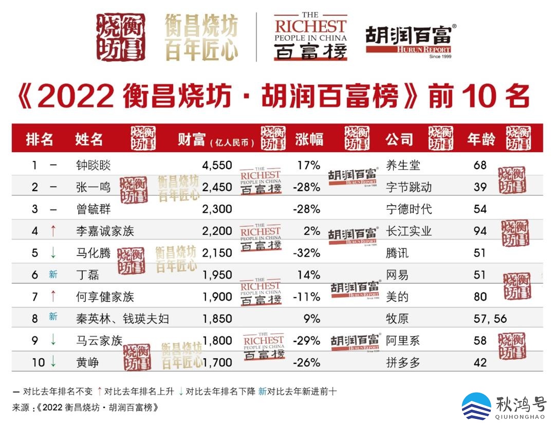 中国富豪排行榜2023 中国首富前十名排行榜都有谁？ - 知乎